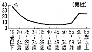 図：若者の離職率は高い傾向にある