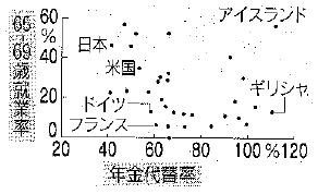 図：年金代替率が低いと就業率は高まる