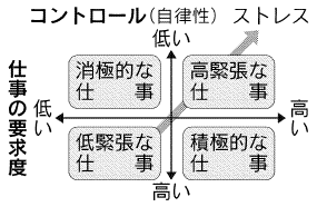 表:仕事の要求度コントロールモデルでの仕事の特性 表:仕事の要求度コントロールモデルでの仕事の特性