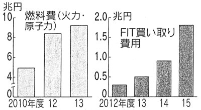 図：経済産業省の示したグラフ