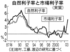 図　自然利子率と市場利子率（実質）