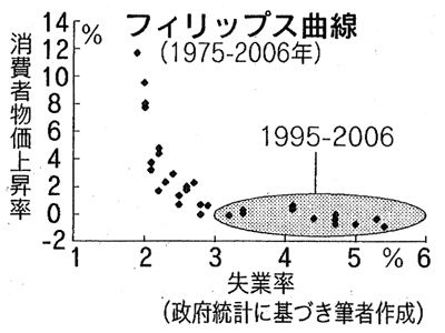 フィリップス曲線