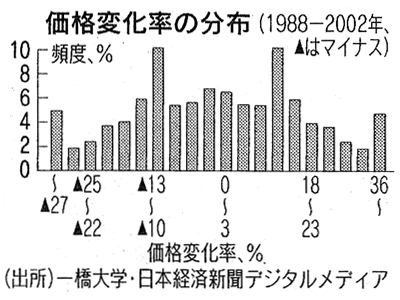 価格変化率の分布