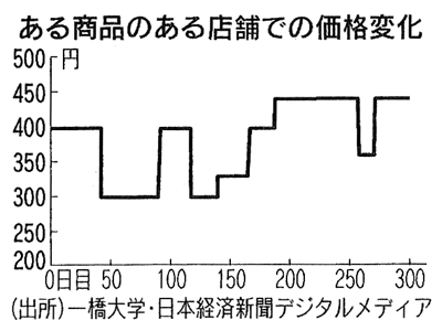 ある商品のある店舗での価格変化 ある商品のある店舗での価格変化