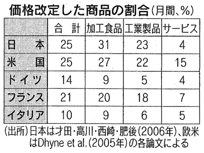 価格改定した商品の割合