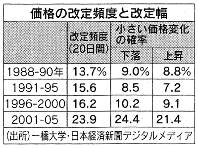 価格の改定頻度と改定幅