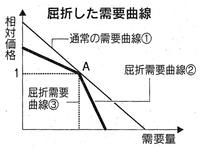 屈折した需要曲線