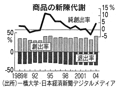 商品の新陳代謝 商品の新陳代謝