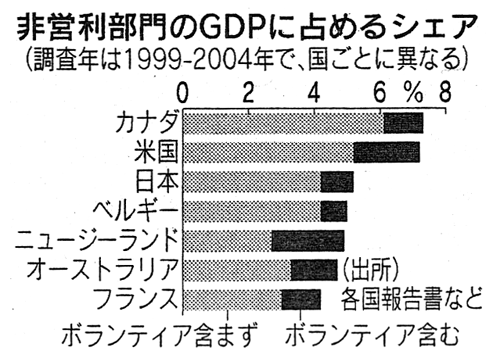 非営利部門のGDPに占めるシェア