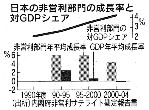 日本の非営利部門の成長率と対GDPシェア