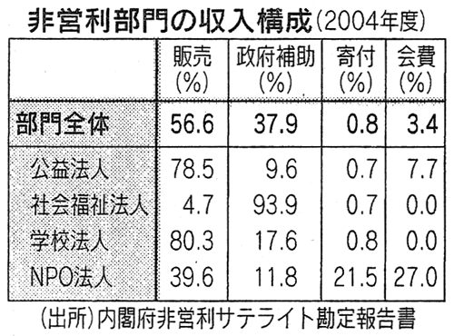 非営利部門の収入構成