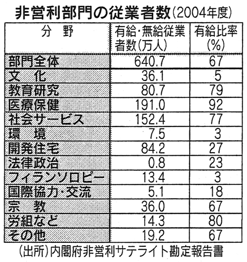 非営利部門の従業者数 非営利部門の従業者数
