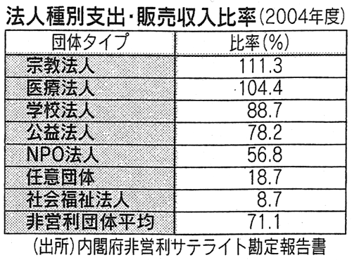 法人種別支出・販売収入比率 法人種別支出・販売収入比率