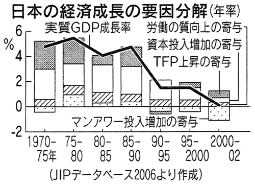 日本の経済成長の要因分解 日本の経済成長の要因分解