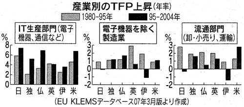 産業別のTFP上昇