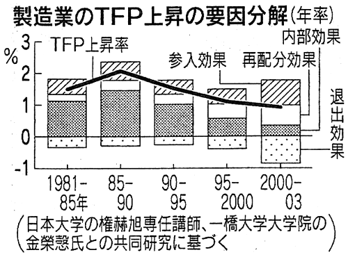 製造業のTFP上昇の要因分解 製造業のTFP上昇の要因分解