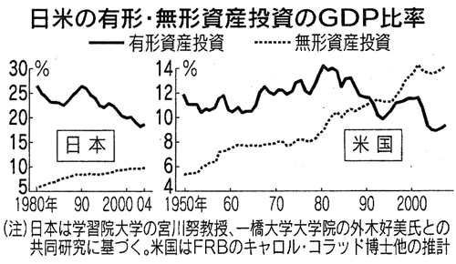 日米の有形・無形資産投資のGDP比率