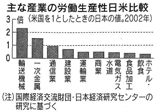 主な産業の労働生産性日米比較 主な産業の労働生産性日米比較