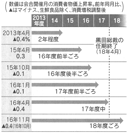 図:2%物価上昇目標の達成時期は5回先送りされた 図:2%物価上昇目標の達成時期は5回先送りされた
