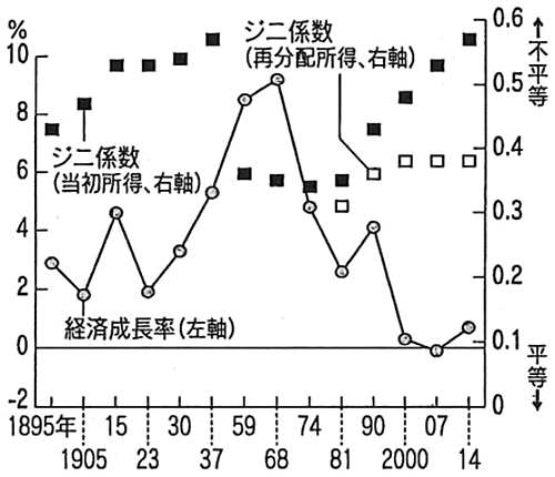 図：経済成長率とジニ係数