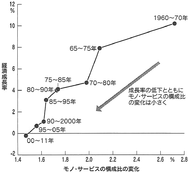 図：モノ・サービスの構成比の変化と経済成長率