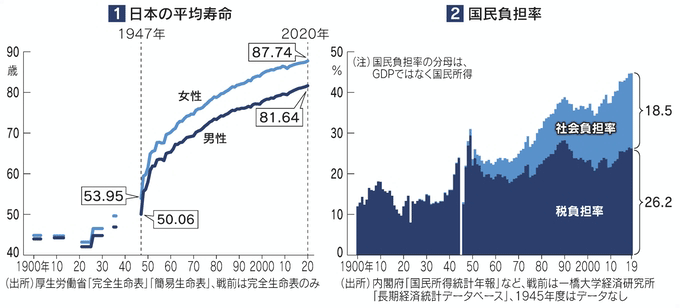 図1 日本の平均寿命/図2 国民負担率 図1 日本の平均寿命/図2 国民負担率