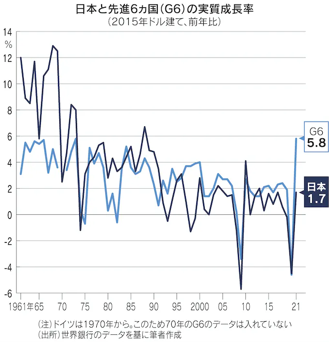 図　日本と先進6ヵ国（G6）の実質成長率