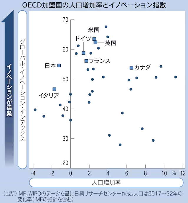 図 OECD加盟国の人口増加率とイノベーション指数 図 OECD加盟国の人口増加率とイノベーション指数