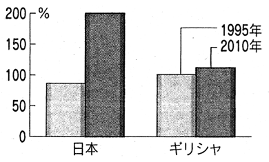 図　国債発行残高のGDP比