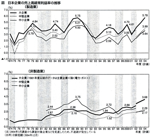 日本企業の売上高経常利益率の推移