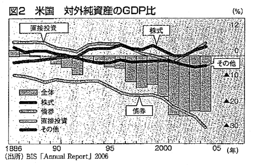 図2 米国 対外純資産のGDP比 図2 米国 対外純資産のGDP比