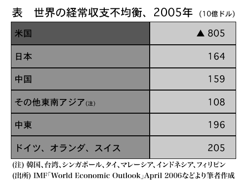 表　世界の経常収支不均衡、2005年