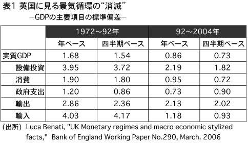 表1　英国に見る景気循環の