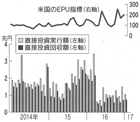 図1：米国のEPU指標と対米直接投資