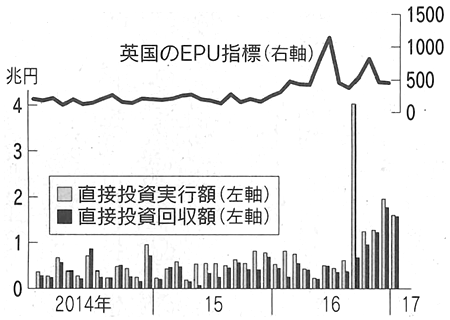 図2：英国のEPU指標と対英直接投資