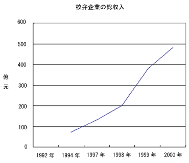 校弁企業の総収入