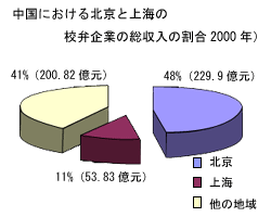 中国における北京と上海の校弁企業の総収入の割合 (2002年)