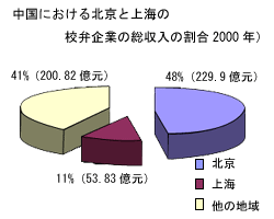 中国における北京と上海の校弁企業の総収入の割合 (2002年) 中国における北京と上海の校弁企業の総収入の割合 (2002年)