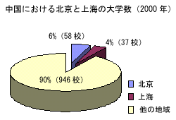 中国における北京と上海の大学数 (2000年)