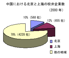 中国における北京と上海の校弁企業数 (2000年)