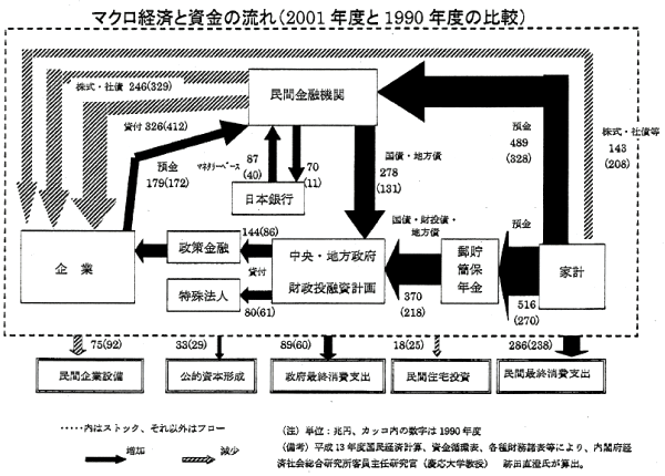 図 マクロ経済と資金の流れ（2001年度と1990年度の比較）