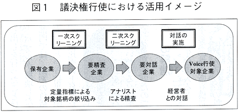 議決権行使における活用イメージ 議決権行使における活用イメージ
