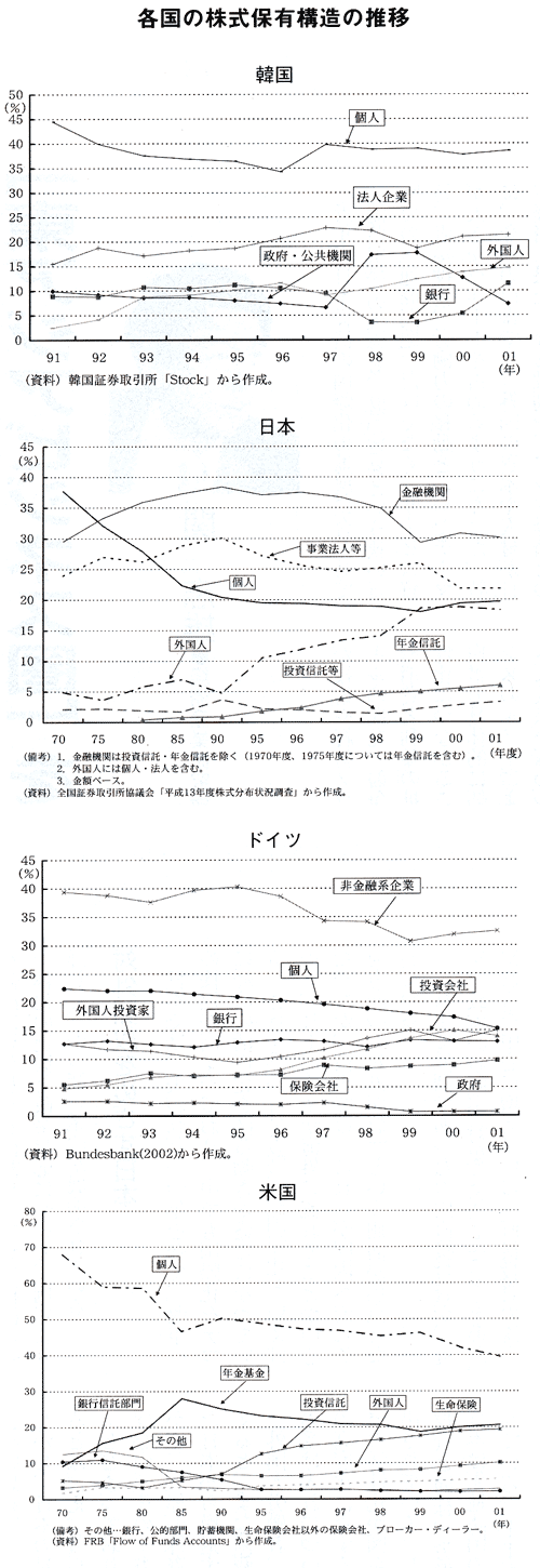 各国の株式保有構造の推移 各国の株式保有構造の推移