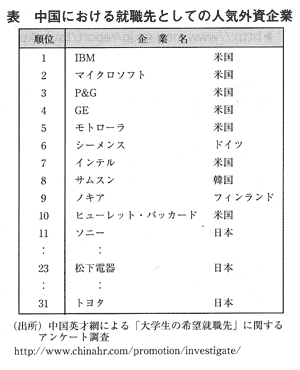 中国における就職先としての人気外資企業