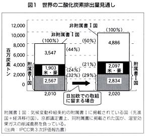 世界の二酸化炭素排出量見通し