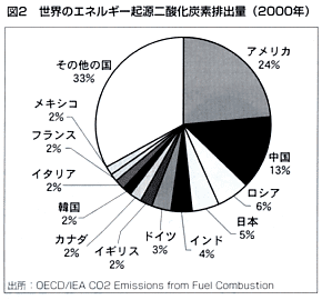 世界のエネルギー起源二酸化炭素排出量 (2000年)