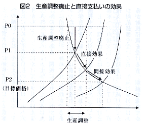 図2生産調整廃止と直接支払いの効果