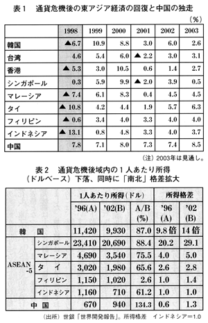 表1　通貨危機後の東アジア経済の回復と中国の独走　表2　通貨危機後域内の1人当たり所得(ドルベース下落、同時に「南北」格差拡大)