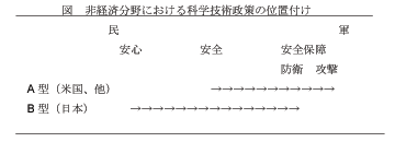 非経済分野における科学技術政策の位置づけ