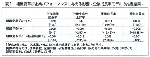 表1　組織変革が企業パフォーマンスに与える影響 - 企業成長率モデルの推定結果 -